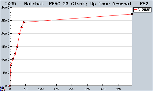 Known Ratchet & Clank: Up Your Arsenal PS2 sales.