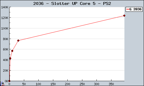 Known Slotter UP Core 5 PS2 sales.