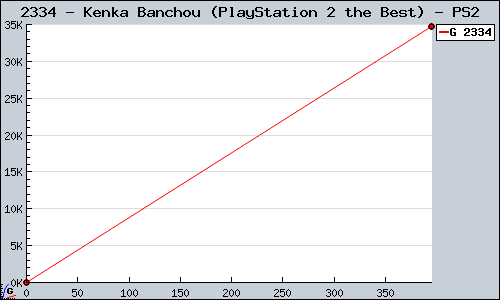 Known Kenka Banchou (PlayStation 2 the Best) PS2 sales.