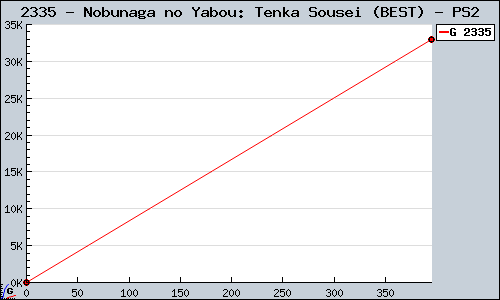 Known Nobunaga no Yabou: Tenka Sousei (BEST) PS2 sales.