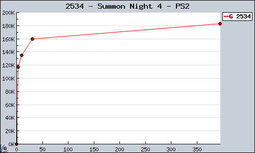 Known Summon Night 4 PS2 sales.