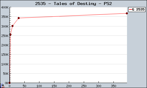 Known Tales of Destiny PS2 sales.