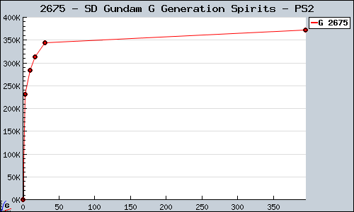 Known SD Gundam G Generation Spirits PS2 sales.