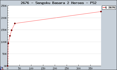 Known Sengoku Basara 2 Heroes PS2 sales.