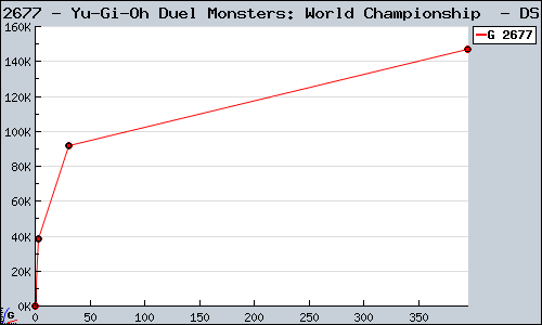 Known Yu-Gi-Oh Duel Monsters: World Championship  DS sales.