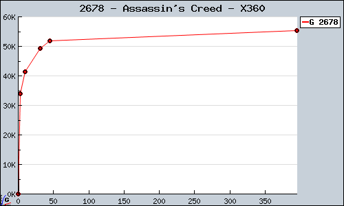 Known Assassin's Creed X360 sales.