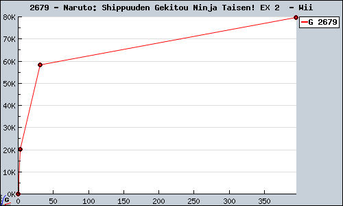Known Naruto: Shippuuden Gekitou Ninja Taisen! EX 2  Wii sales.
