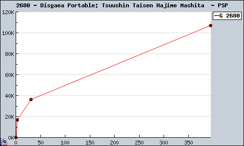 Known Disgaea Portable: Tsuushin Taisen Hajime Mashita  PSP sales.