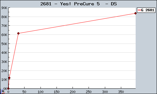 Known Yes! PreCure 5  DS sales.