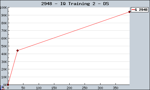 Known IQ Training 2 DS sales.