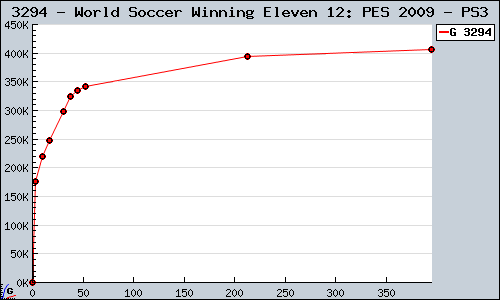Known World Soccer Winning Eleven 12: PES 2009 PS3 sales.