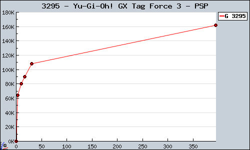 Known Yu-Gi-Oh! GX Tag Force 3 PSP sales.