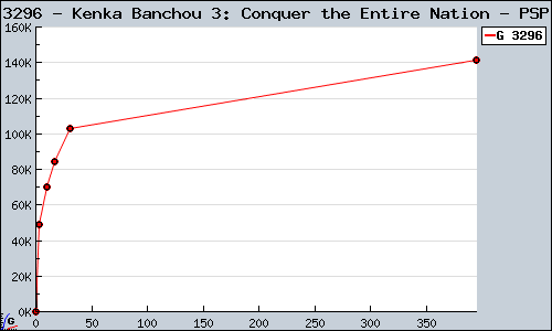 Known Kenka Banchou 3: Conquer the Entire Nation PSP sales.