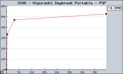 Known Higurashi Daybreak Portable PSP sales.