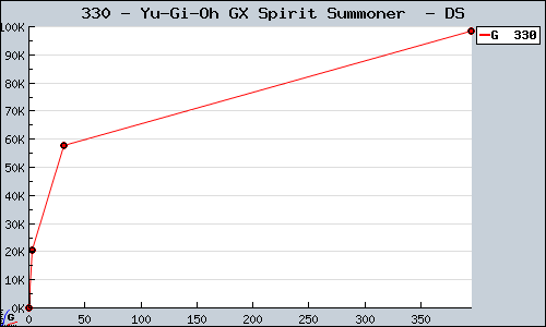 Known Yu-Gi-Oh GX Spirit Summoner  DS sales.