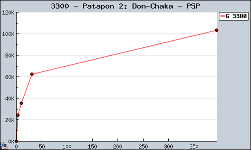 Known Patapon 2: Don-Chaka PSP sales.