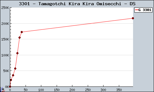 Known Tamagotchi Kira Kira Omisecchi DS sales.