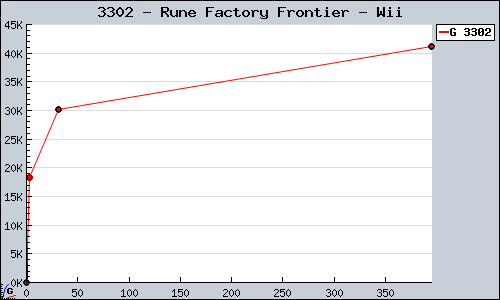 Known Rune Factory Frontier Wii sales.