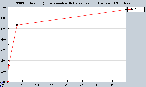 Known Naruto: Shippuuden Gekitou Ninja Taisen! EX Wii sales.