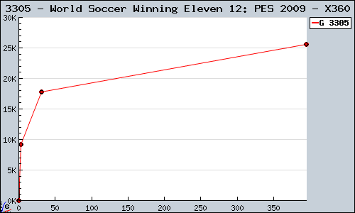 Known World Soccer Winning Eleven 12: PES 2009 X360 sales.