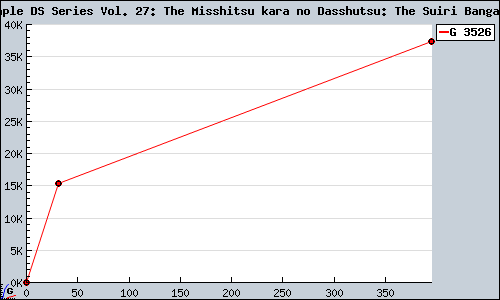 Known Simple DS Series Vol. 27: The Misshitsu kara no Dasshutsu: The Suiri Bangai-hen DS sales.