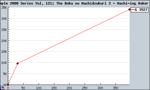 Known Simple 2000 Series Vol. 121: The Boku no Machidzukuri 2 - Machi-ing Maker 2.1 PS2 sales.