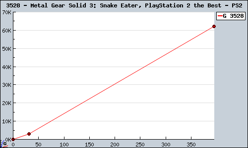 Known Metal Gear Solid 3: Snake Eater, PlayStation 2 the Best PS2 sales.