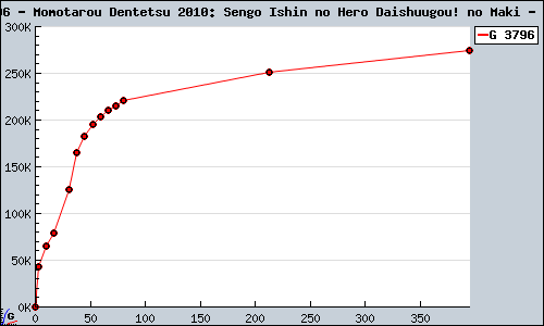 Known Momotarou Dentetsu 2010: Sengo Ishin no Hero Daishuugou! no Maki Wii sales.