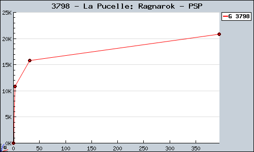 Known La Pucelle: Ragnarok PSP sales.