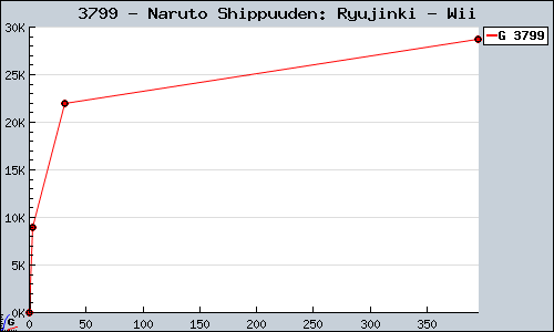 Known Naruto Shippuuden: Ryujinki Wii sales.