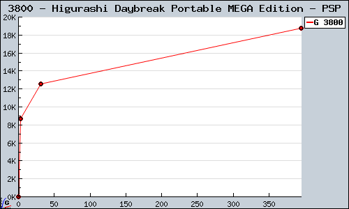 Known Higurashi Daybreak Portable MEGA Edition PSP sales.