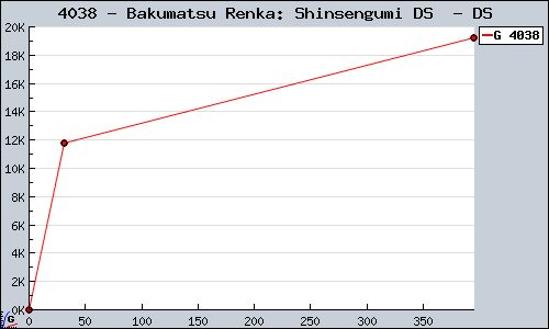 Known Bakumatsu Renka: Shinsengumi DS  DS sales.