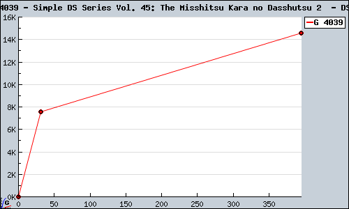 Known Simple DS Series Vol. 45: The Misshitsu Kara no Dasshutsu 2  DS sales.