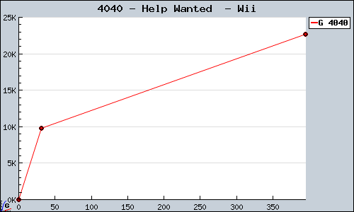 Known Help Wanted  Wii sales.