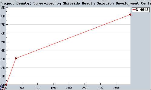 Known Project Beauty: Supervised by Shiseido Beauty Solution Development Center  DS sales.