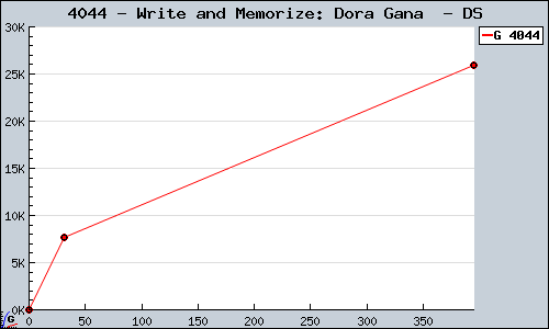 Known Write and Memorize: Dora Gana  DS sales.