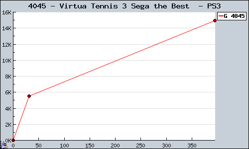 Known Virtua Tennis 3 Sega the Best  PS3 sales.