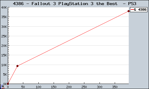 Known Fallout 3 PlayStation 3 the Best  PS3 sales.