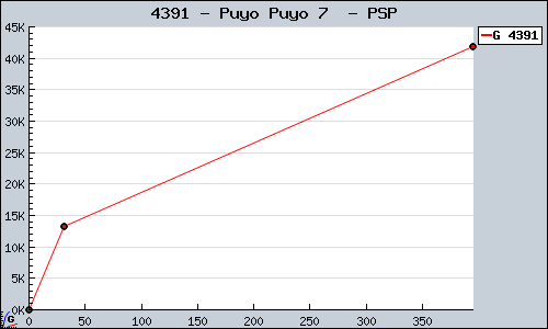 Known Puyo Puyo 7  PSP sales.