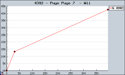 Known Puyo Puyo 7  Wii sales.