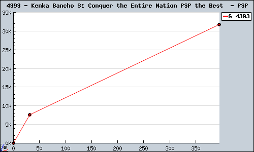 Known Kenka Bancho 3: Conquer the Entire Nation PSP the Best  PSP sales.