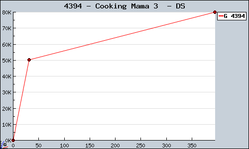 Known Cooking Mama 3  DS sales.