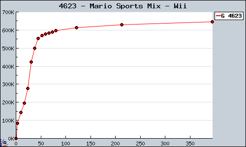 Known Mario Sports Mix Wii sales.