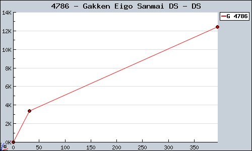 Known Gakken Eigo Sanmai DS DS sales.