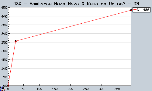 Known Hamtarou Nazo Nazo Q Kumo no Ue no? DS sales.