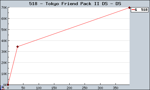 Known Tokyo Friend Pack II DS DS sales.