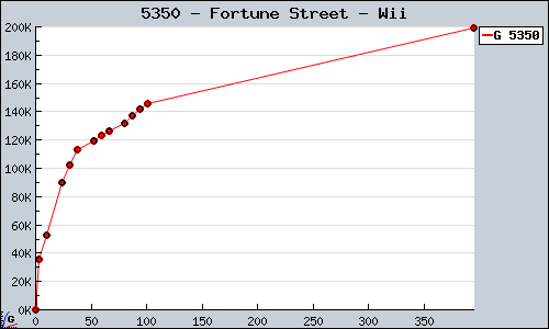 Known Fortune Street Wii sales.