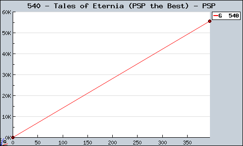 Known Tales of Eternia (PSP the Best) PSP sales.