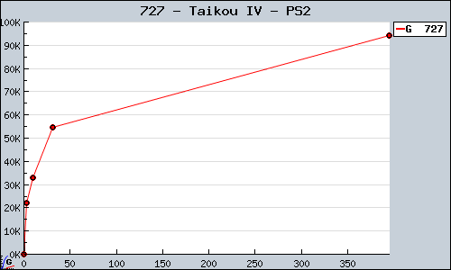 Known Taikou IV PS2 sales.