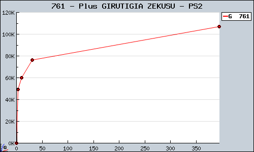 Known Plus GIRUTIGIA ZEKUSU PS2 sales.